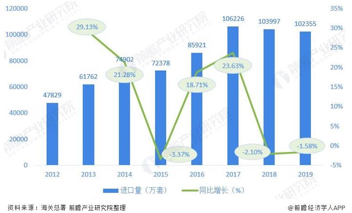 圖表2:2012-2019年我國閥(fa)門制造行業進口(kou)量及增長情況(單(dān)位:萬套,%) 圖(tu)表2:2012-2019年我國閥門制(zhì)造行業進口量及(jí)增長情況(單位:萬(wàn)套,%)