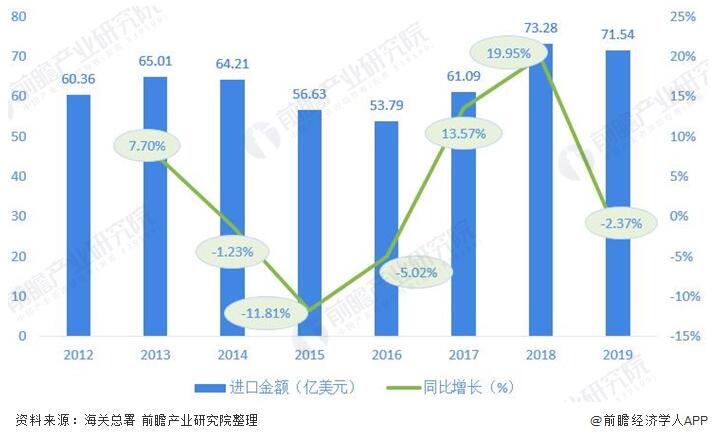圖表(biao)3:2012-2019年我國閥門制造(zao)行業進口金額及(jí)增長情況(單位:億(yi)美元,%) 圖表3:2012-2019年我國閥(fa)門制造行業進口(kou)金額及增長情況(kuàng)(單位:億美元,%)