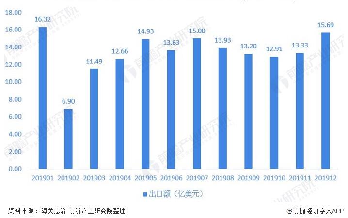 圖表5：2019年1-12月我(wo)國閥門行業出口(kou)金額波動情況(單(dan)位：億美元)